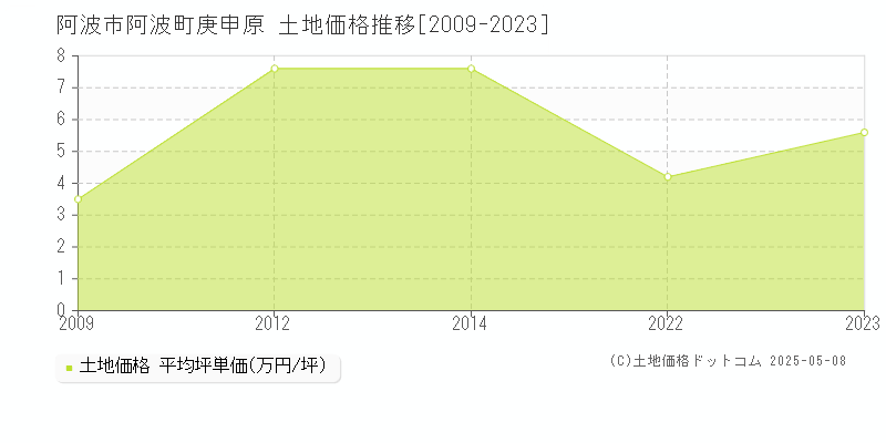 阿波町庚申原(阿波市)の土地価格推移グラフ(坪単価)[2009-2023年]