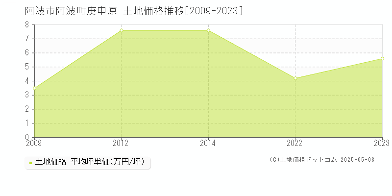 阿波市阿波町庚申原の土地価格推移グラフ 