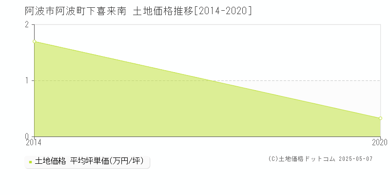 阿波市阿波町下喜来南の土地価格推移グラフ 