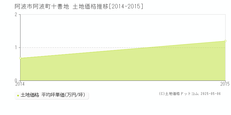 阿波町十善地(阿波市)の土地価格推移グラフ(坪単価)[2014-2015年]