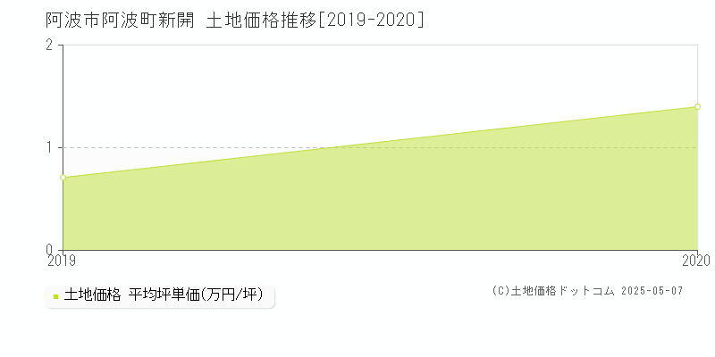 阿波町新開(阿波市)の土地価格推移グラフ(坪単価)[2019-2020年]