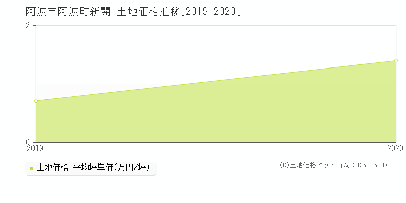 阿波市阿波町新開の土地価格推移グラフ 