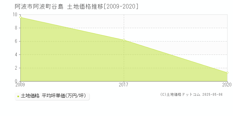 阿波町谷島(阿波市)の土地価格推移グラフ(坪単価)[2009-2020年]