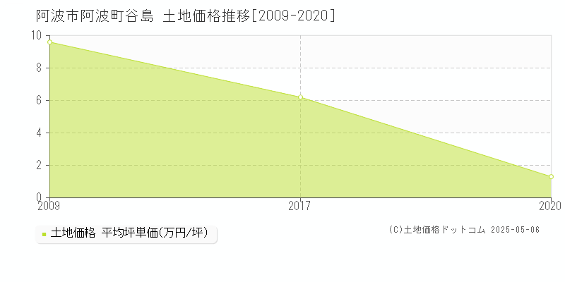 阿波市阿波町谷島の土地価格推移グラフ 