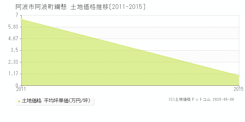阿波町綱懸(阿波市)の土地価格推移グラフ(坪単価)[2011-2015年]