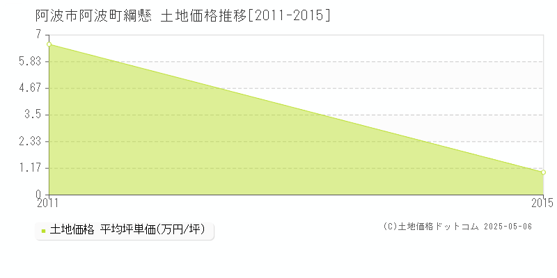 阿波市阿波町綱懸の土地価格推移グラフ 