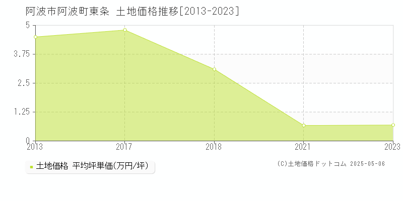 阿波町東条(阿波市)の土地価格推移グラフ(坪単価)[2013-2023年]