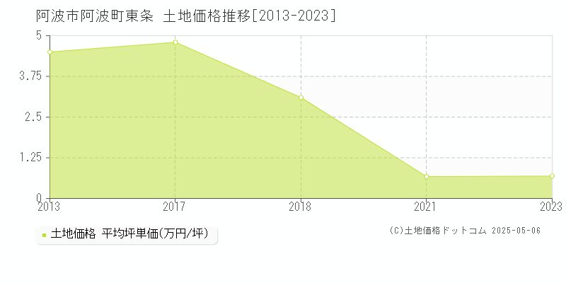 阿波市阿波町東条の土地価格推移グラフ 