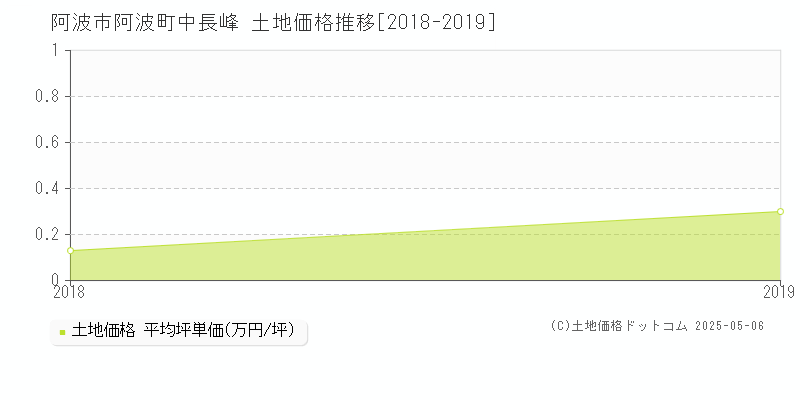 阿波町中長峰(阿波市)の土地価格推移グラフ(坪単価)[2018-2019年]