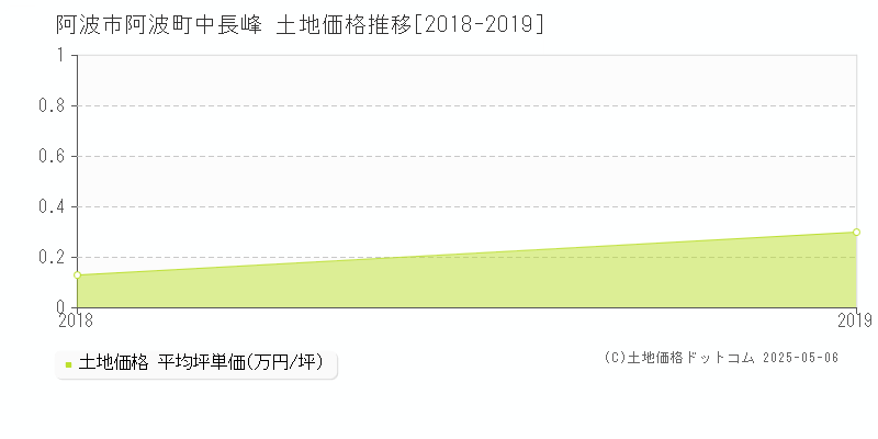 阿波市阿波町中長峰の土地価格推移グラフ 