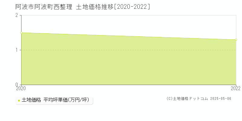 阿波町西整理(阿波市)の土地価格推移グラフ(坪単価)[2020-2022年]
