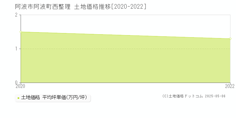 阿波市阿波町西整理の土地価格推移グラフ 