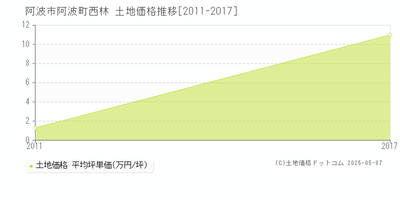 阿波町西林(阿波市)の土地価格推移グラフ(坪単価)[2011-2017年]