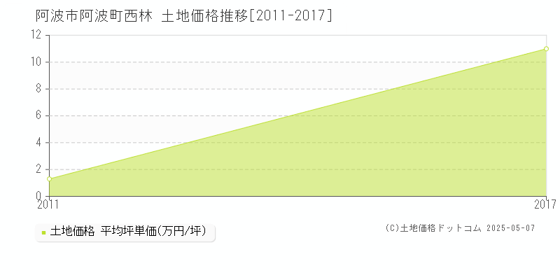 阿波市阿波町西林の土地取引価格推移グラフ 