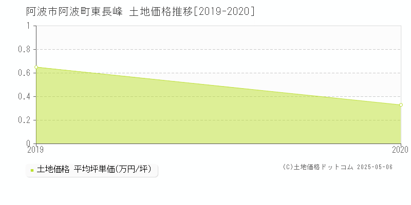 阿波町東長峰(阿波市)の土地価格推移グラフ(坪単価)[2019-2020年]