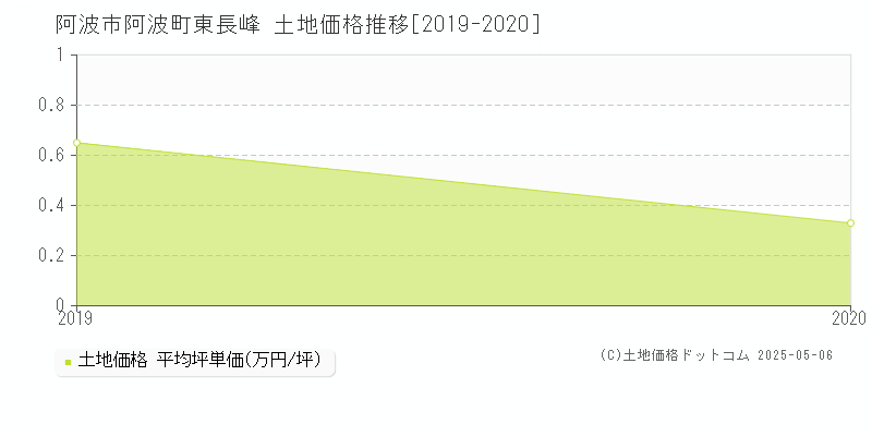 阿波市阿波町東長峰の土地価格推移グラフ 