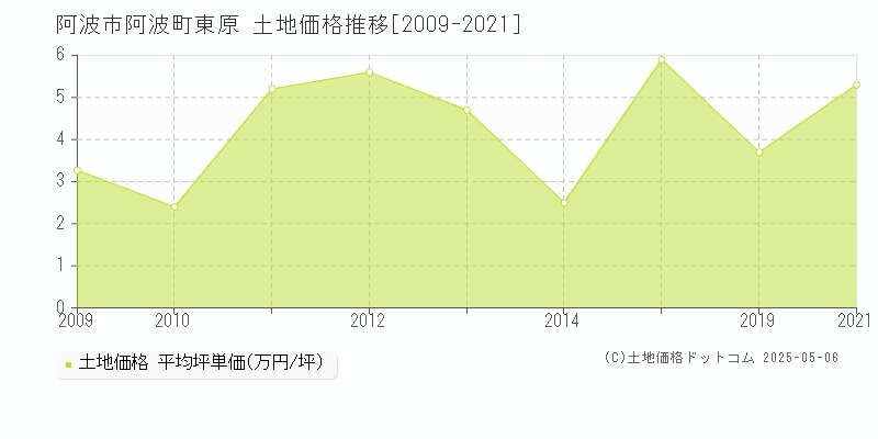 阿波町東原(阿波市)の土地価格推移グラフ(坪単価)[2009-2021年]