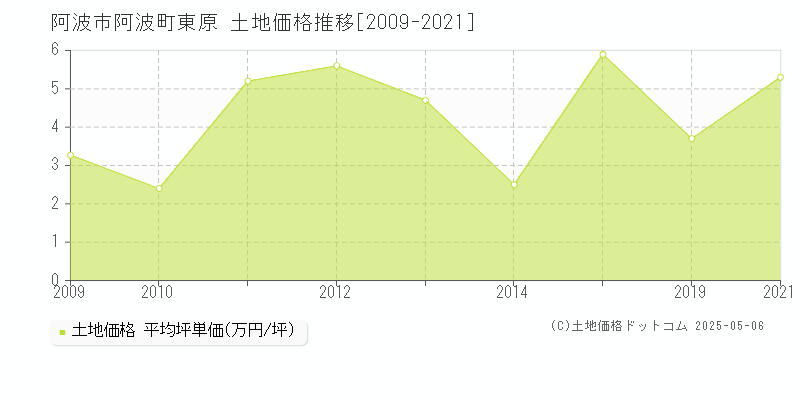 阿波市阿波町東原の土地価格推移グラフ 