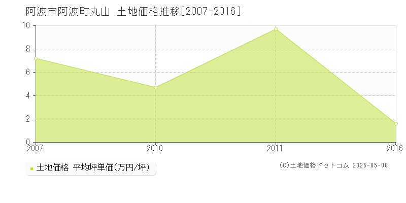 阿波町丸山(阿波市)の土地価格推移グラフ(坪単価)[2007-2016年]