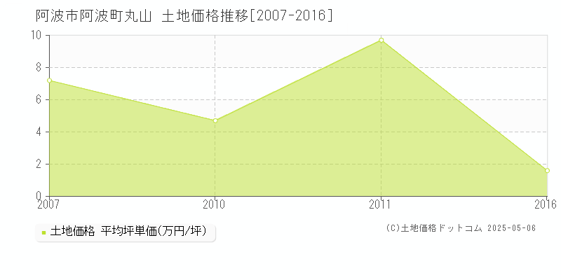 阿波市阿波町丸山の土地価格推移グラフ 