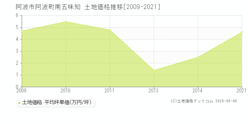 阿波町南五味知(阿波市)の土地価格推移グラフ(坪単価)[2009-2021年]