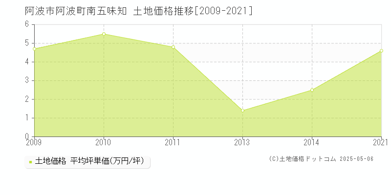 阿波市阿波町南五味知の土地価格推移グラフ 