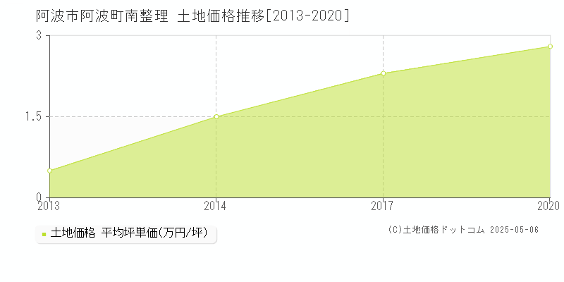 阿波町南整理(阿波市)の土地価格推移グラフ(坪単価)[2013-2020年]