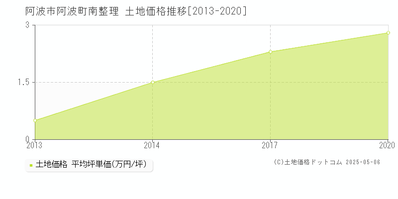 阿波市阿波町南整理の土地価格推移グラフ 
