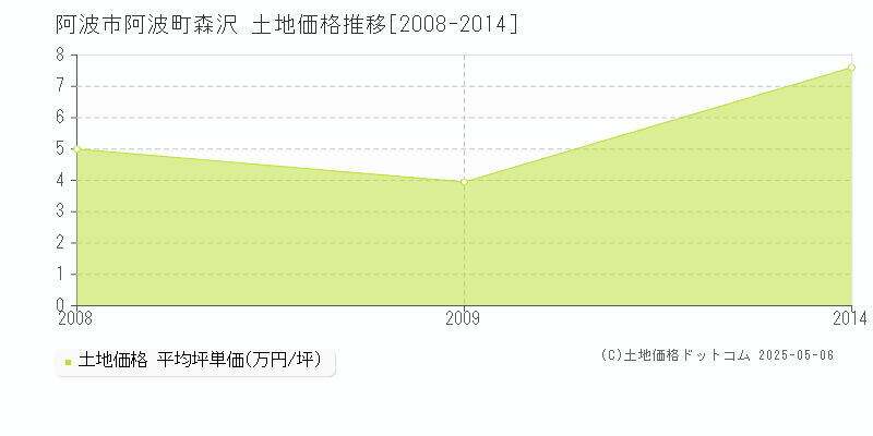 阿波町森沢(阿波市)の土地価格推移グラフ(坪単価)[2008-2014年]
