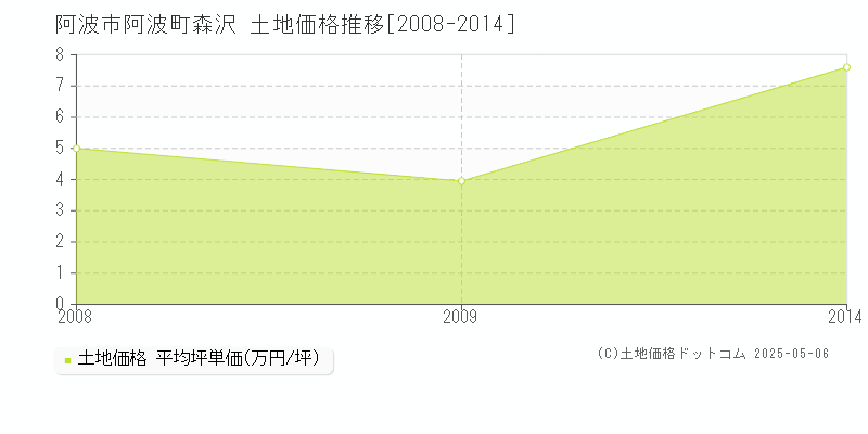 阿波市阿波町森沢の土地価格推移グラフ 