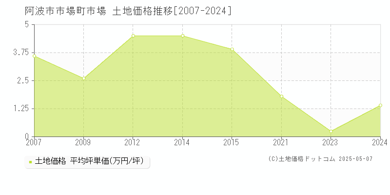 市場町市場(阿波市)の土地価格推移グラフ(坪単価)[2007-2024年]