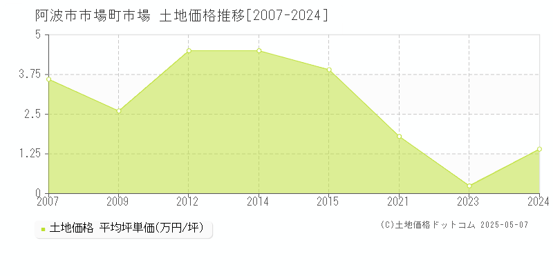 阿波市市場町市場の土地価格推移グラフ 