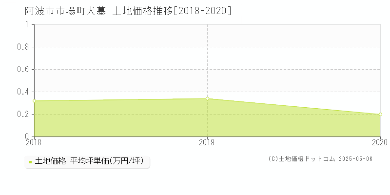 市場町犬墓(阿波市)の土地価格推移グラフ(坪単価)[2018-2020年]