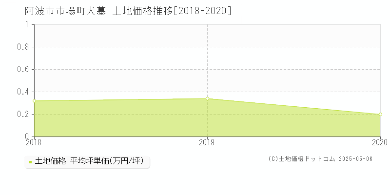 阿波市市場町犬墓の土地価格推移グラフ 