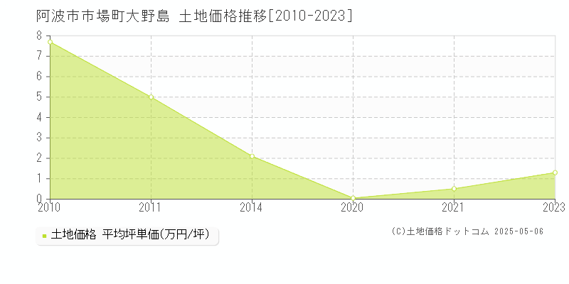 市場町大野島(阿波市)の土地価格推移グラフ(坪単価)[2010-2023年]