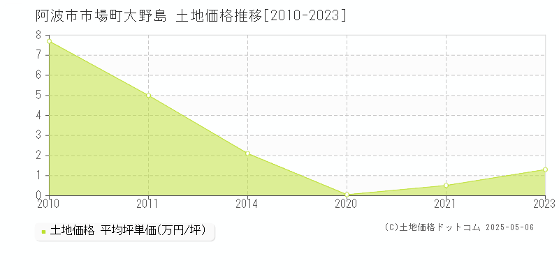 阿波市市場町大野島の土地価格推移グラフ 