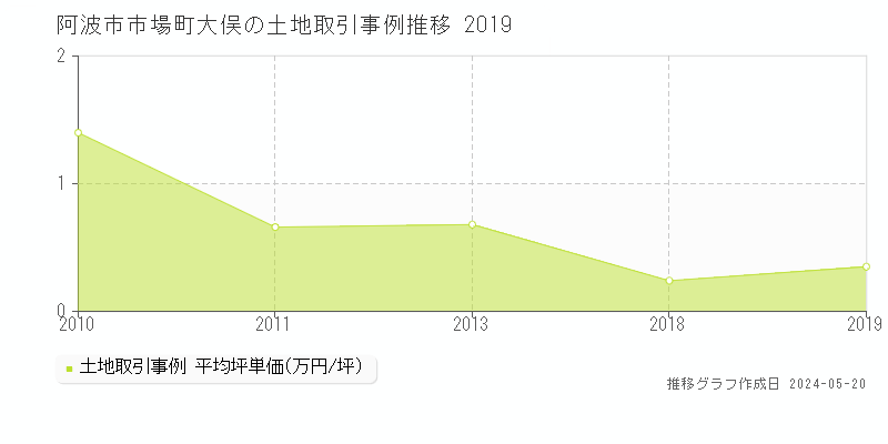 阿波市市場町大俣の土地価格推移グラフ 