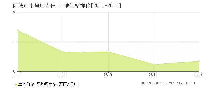 市場町大俣(阿波市)の土地価格推移グラフ(坪単価)[2010-2019年]