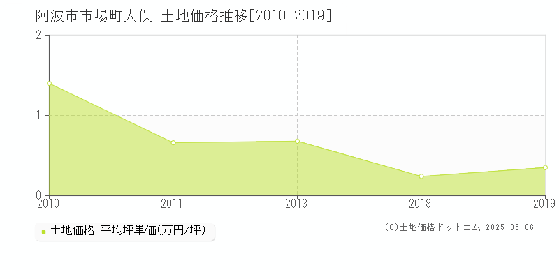 阿波市市場町大俣の土地価格推移グラフ 