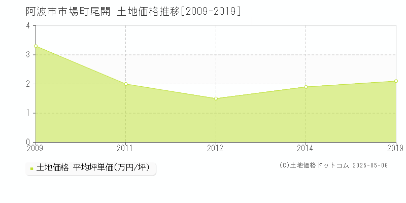 市場町尾開(阿波市)の土地価格推移グラフ(坪単価)[2009-2019年]