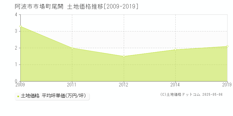 阿波市市場町尾開の土地価格推移グラフ 