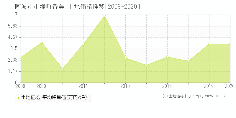 市場町香美(阿波市)の土地価格推移グラフ(坪単価)[2008-2020年]