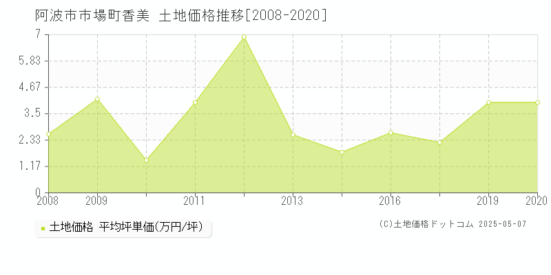 阿波市市場町香美の土地価格推移グラフ 