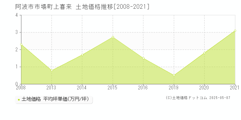 市場町上喜来(阿波市)の土地価格推移グラフ(坪単価)[2008-2021年]