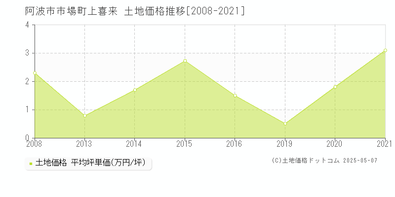 阿波市市場町上喜来の土地価格推移グラフ 