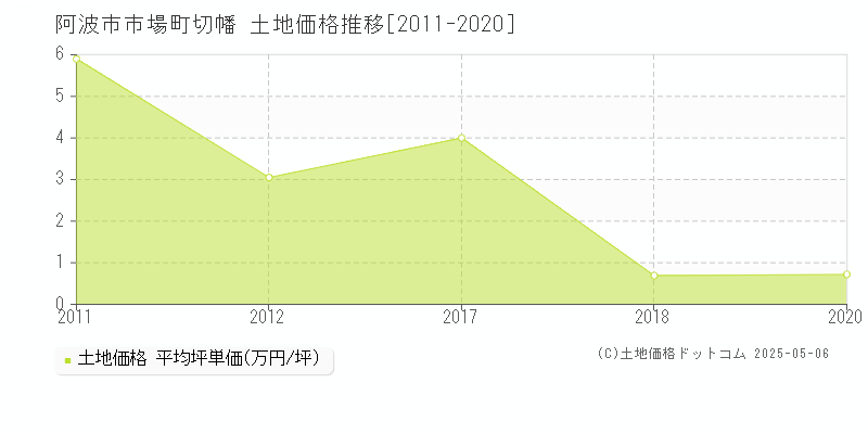 市場町切幡(阿波市)の土地価格推移グラフ(坪単価)[2011-2020年]