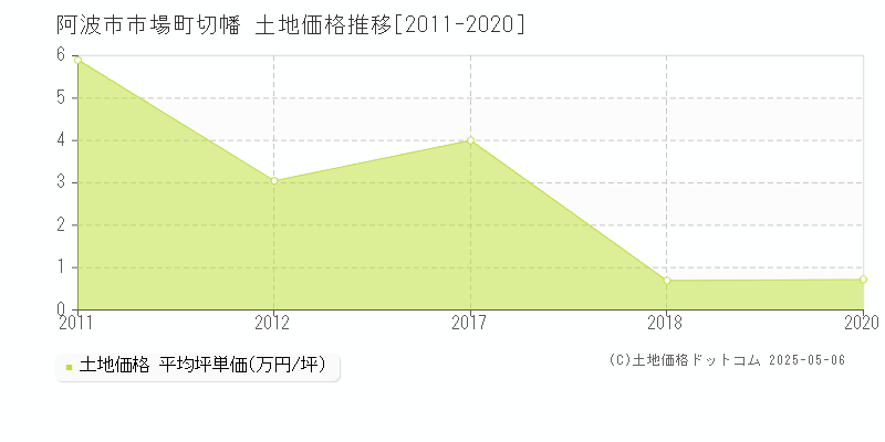 阿波市市場町切幡の土地価格推移グラフ 