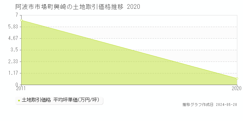 阿波市市場町興崎の土地価格推移グラフ 