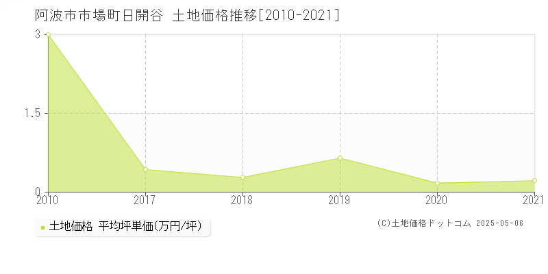 市場町日開谷(阿波市)の土地価格推移グラフ(坪単価)[2010-2021年]