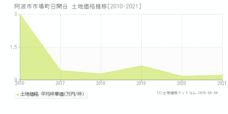 阿波市市場町日開谷の土地価格推移グラフ 